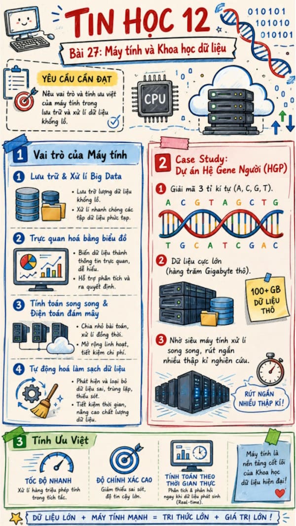 Infographic Tin học 12 bài 27