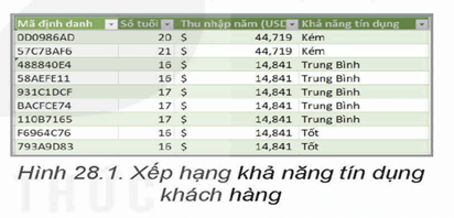 Bài 28: Thực hành trải nghiệm trích rút thông tin và tri thức