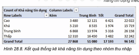 Lý thuyết Tin học 12 Kết nối tri thức bài 28