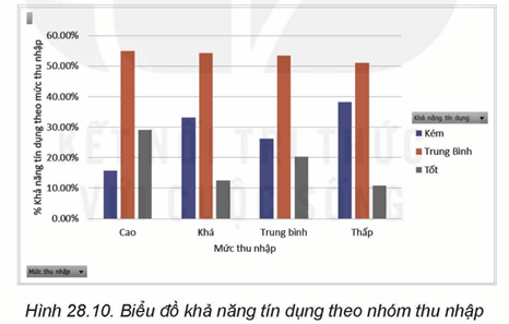 Lý thuyết Tin học 12 Kết nối tri thức bài 28