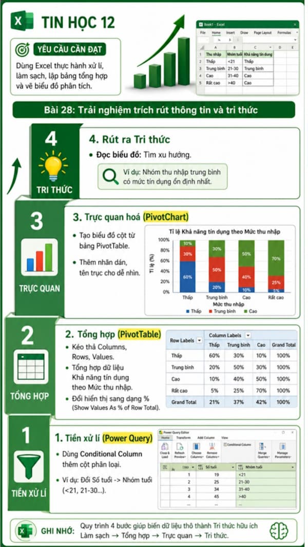 Infographic Tin học 12 bài 28