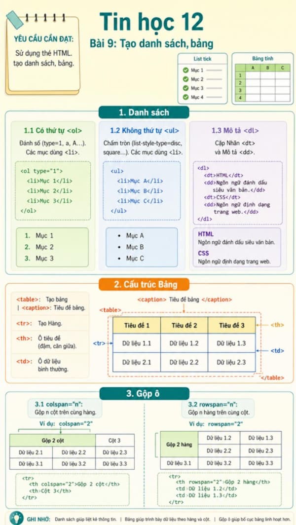 Infographic Tin học 12 bài 9
