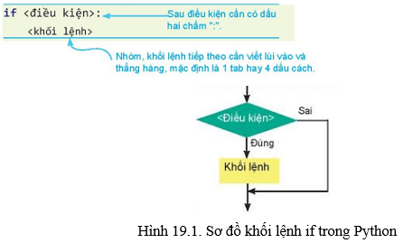Lý thuyết Tin học 10 bài 19