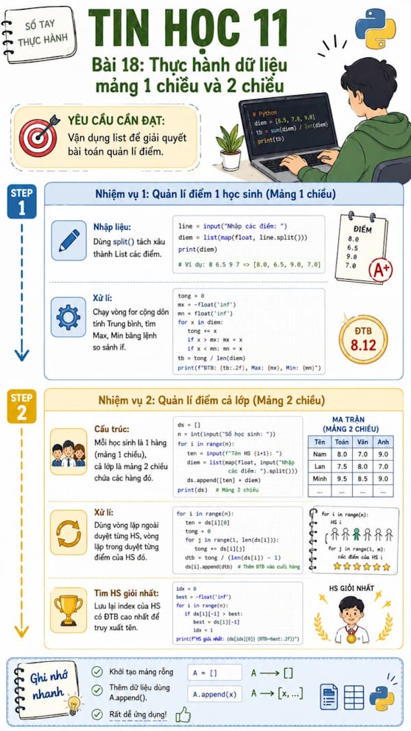 Infographic Tin học 11 bài 18