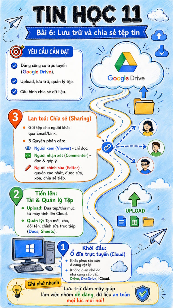 Infographic Tin học 11 bài 6