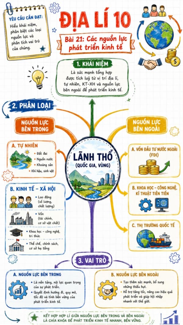 Infographic Địa lí 10 bài 21