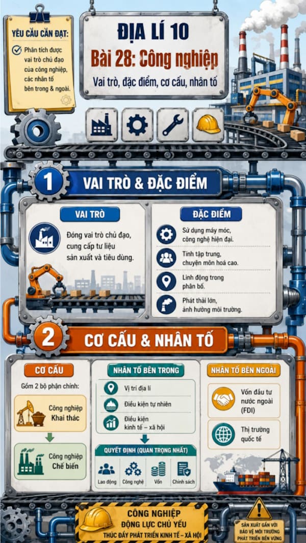 Infographic Địa lí 10 bài 28