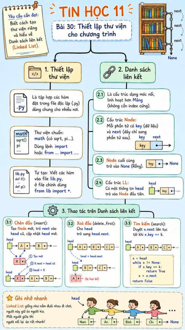 Infographic Tin học 11 bài 30