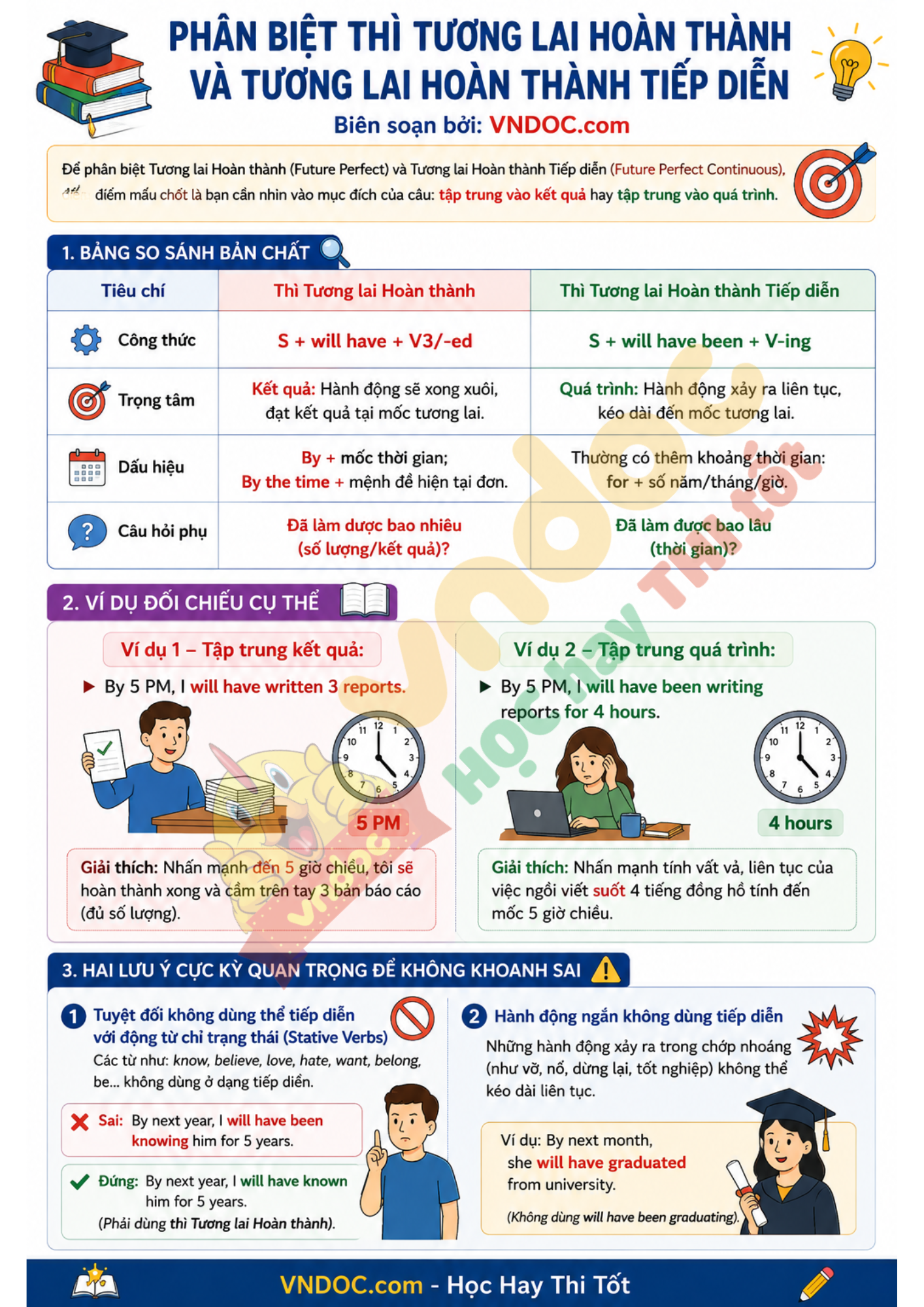 Phân biệt thì tương lai hoàn thành và tương lai hoàn thành tiếp diễn