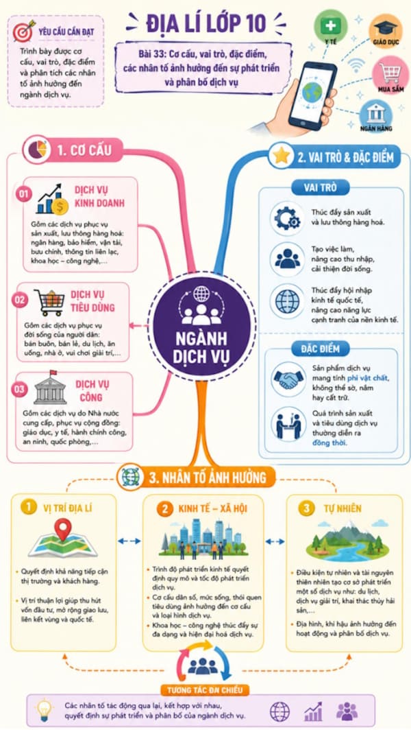 Infographic Địa lí 10 bài 33