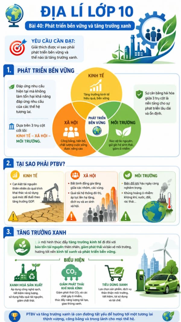 Infographic Địa lí 10 bài 40