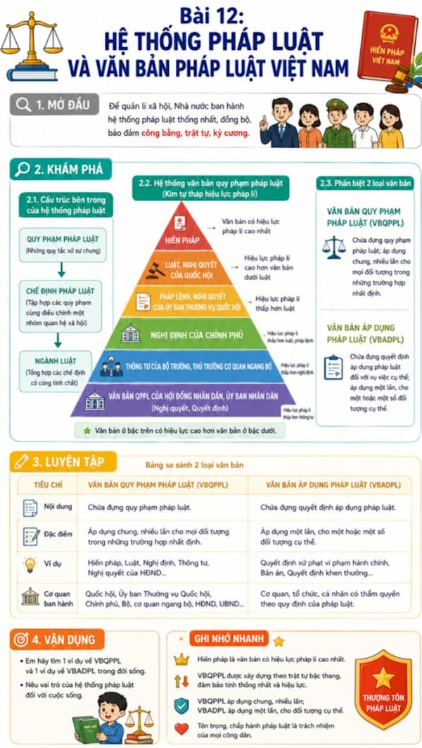 Infographic Kinh tế pháp luật 10 bài 12