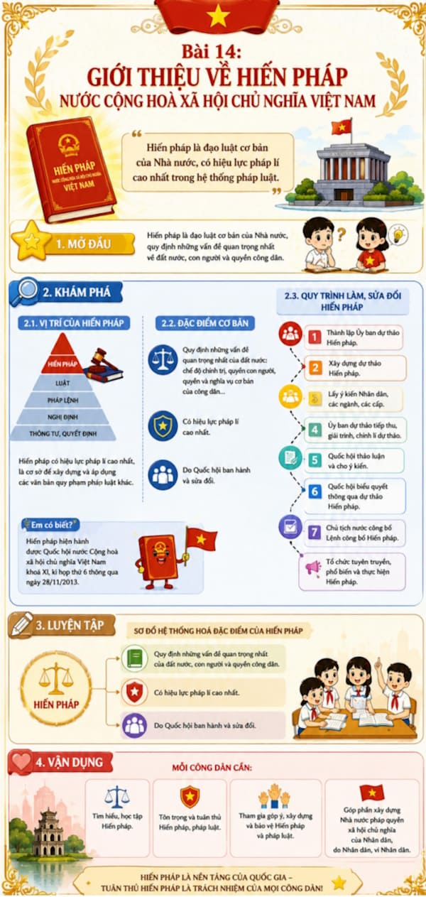 Infographic Kinh tế pháp luật 10 bài 14