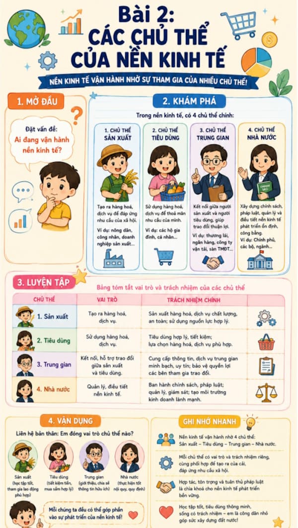 Infographic Kinh tế pháp luật 10 bài 2