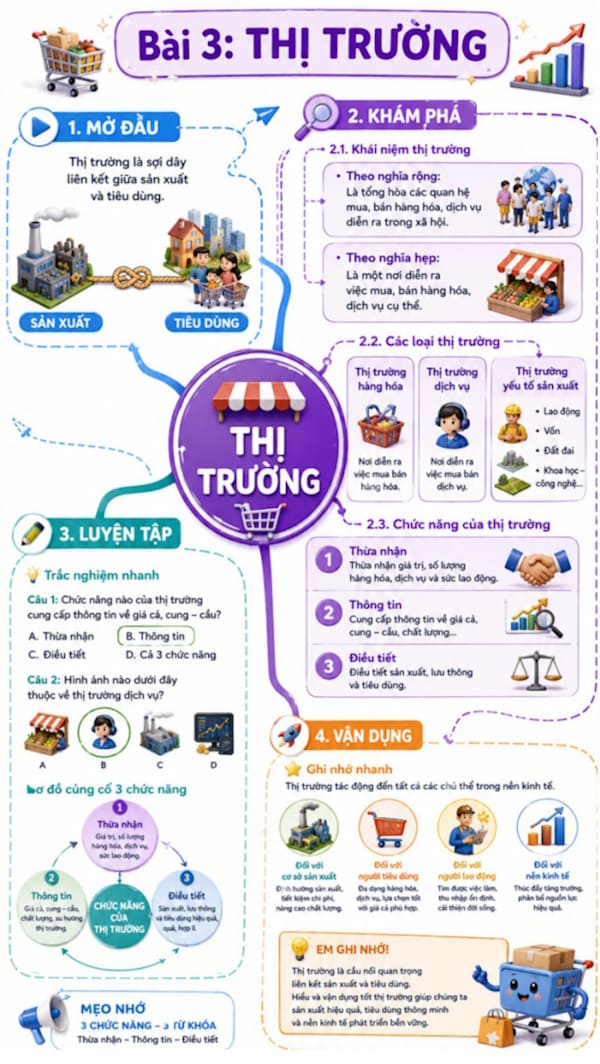 Infographic Kinh tế pháp luật 10 bài 3