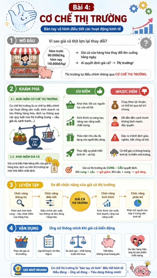 Infographic Kinh tế pháp luật 10 bài 4