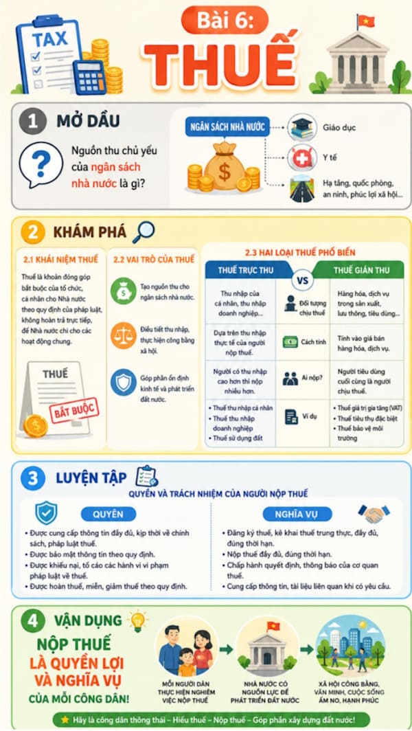 Infographic Kinh tế pháp luật 10 bài 6