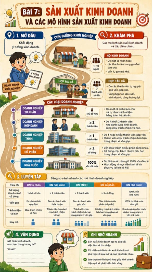 Infographic Kinh tế pháp luật 10 bài 7