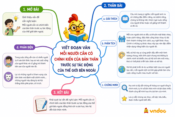 Dàn ý Mỗi người cần có chính kiến của bản thân trước sự tác động của thế giới bên ngoài