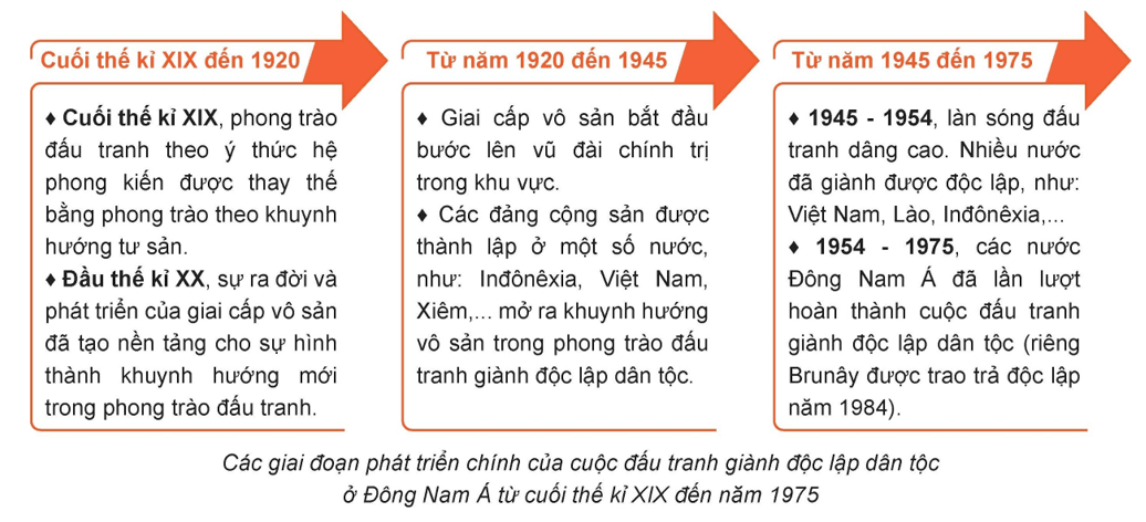 Lịch sử 11 Kết nối tri thức bài 6