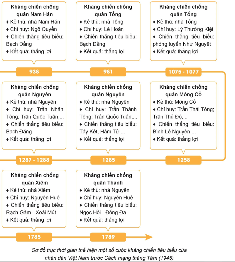 Lịch sử 11 Kết nối tri thức bài 7