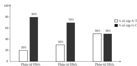 Bộ câu hỏi trả lời ngắn về DNA và tính toán DNA