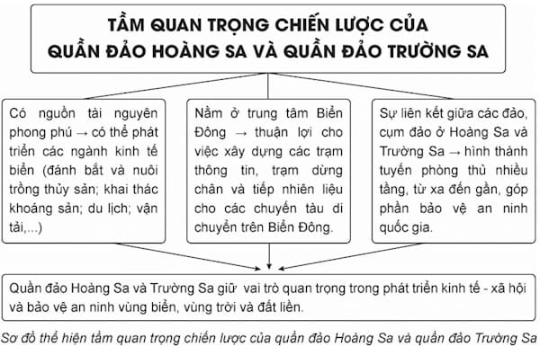 Lịch sử 11 Kết nối tri thức bài 12