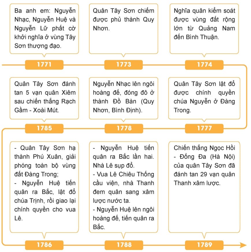 Lịch sử 11 Kết nối tri thức bài 8