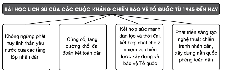 Lịch sử 12 Kết nối tri thức bài 9