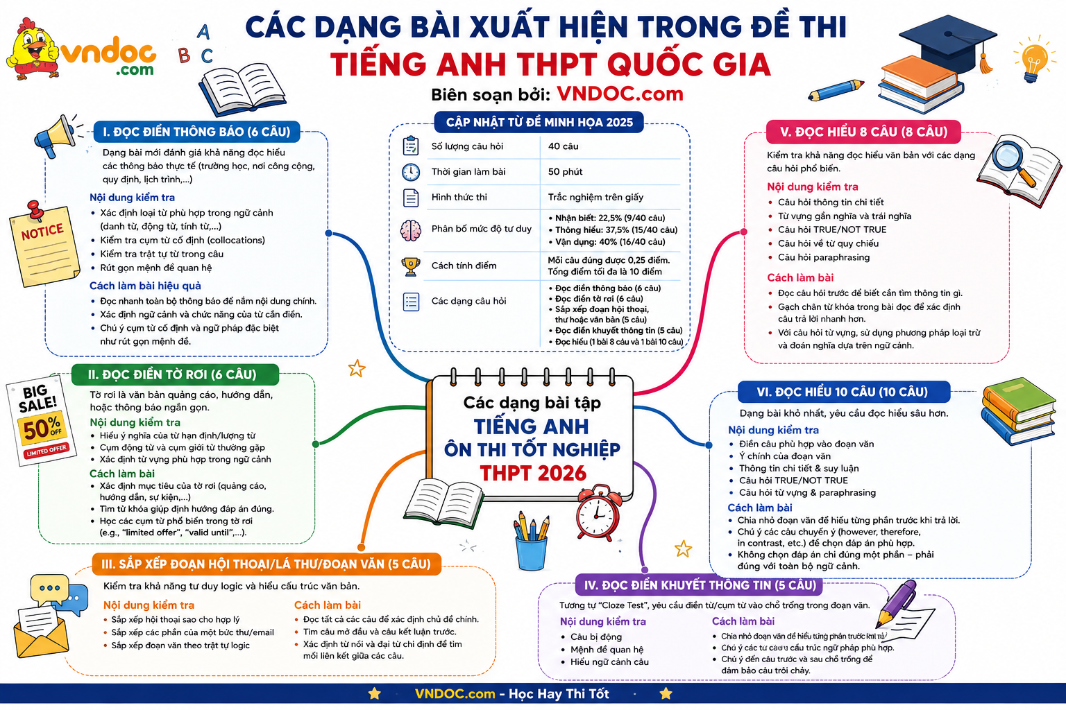 Các dạng bài Tiếng Anh thi THPT Quốc gia 2026 