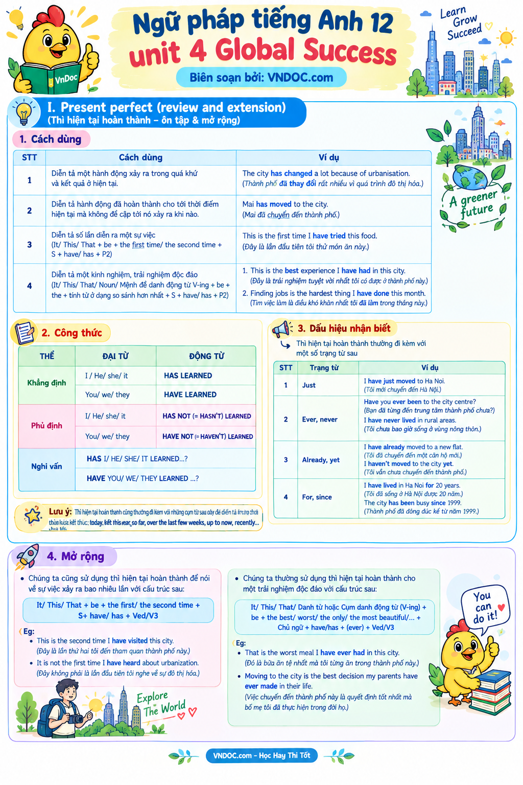 Ngữ pháp Unit 4 lớp 12 Urbanisation