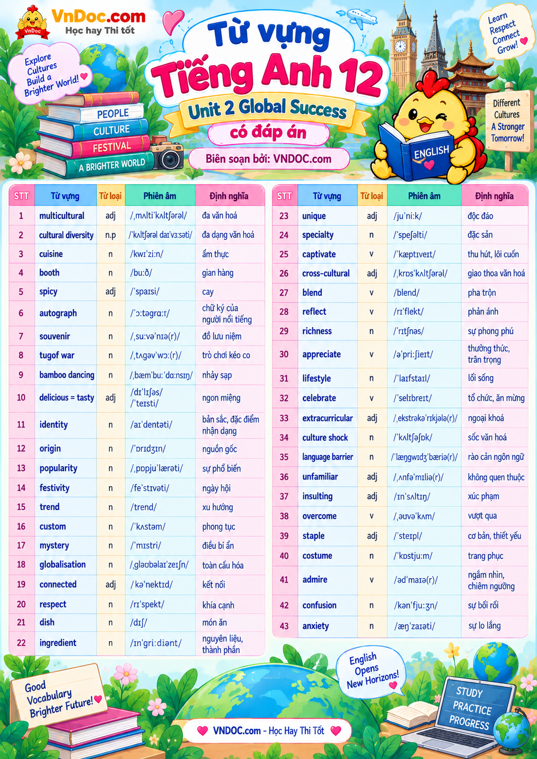 Từ vựng Unit 2 lớp 12 A Multicultural World