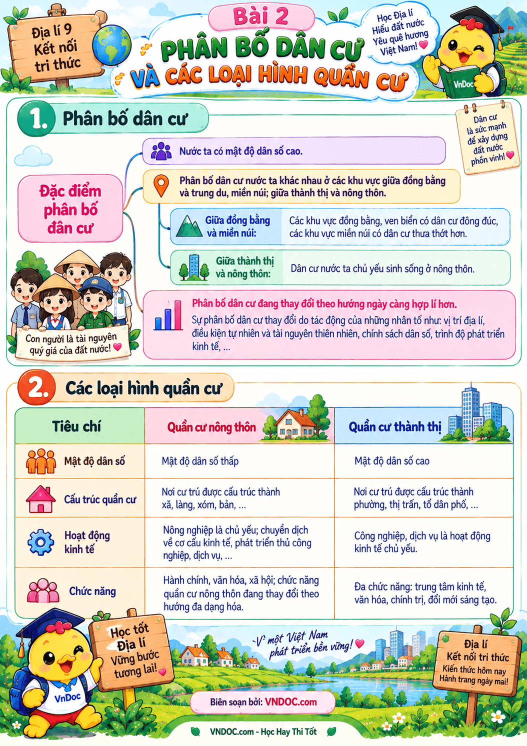 Lý thuyết Địa lí lớp 9 bài 2: Phân bố dân cư và các loại hình quần cư
