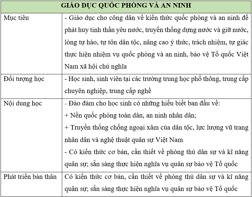Giáo dục quốc phòng 10 Bài 2
