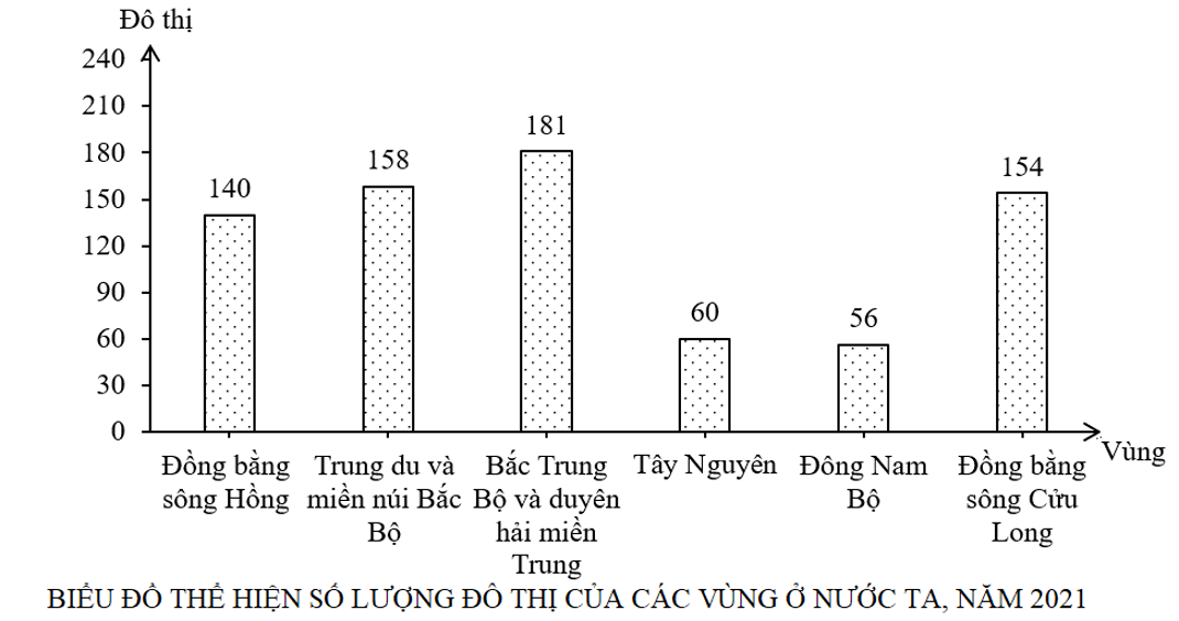 Bộ câu hỏi trắc nghiệm đúng sai Địa lí 12 bài 8: Đô thị hóa