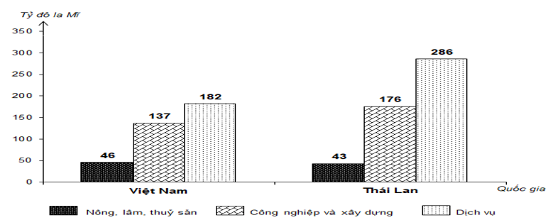 Trắc nghiệm đúng sai Địa lí 12 bài 10