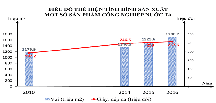Trắc nghiệm đúng sai Địa lí 12 bài 17