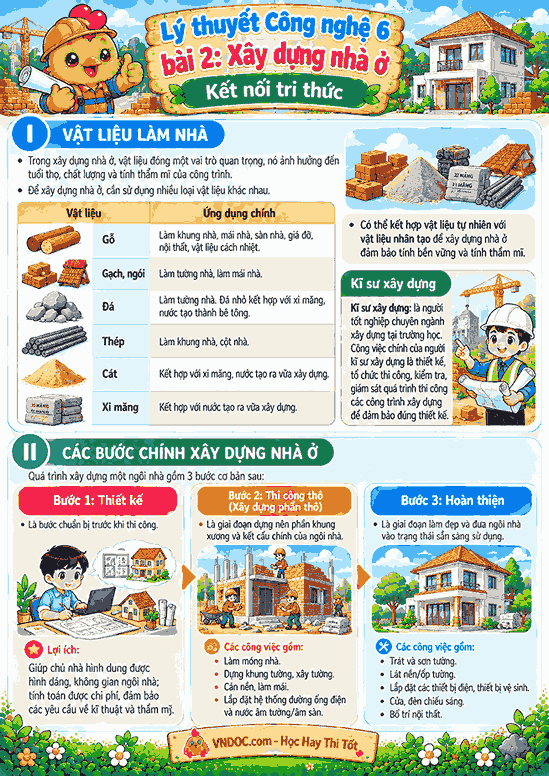 Lý thuyết Công nghệ 6 bài 2: Xây dựng nhà ở Kết nối tri thức